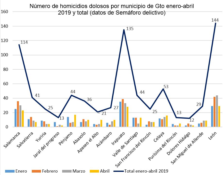 03 Número de homicidios dolosos en municipios Gto enero-abril19